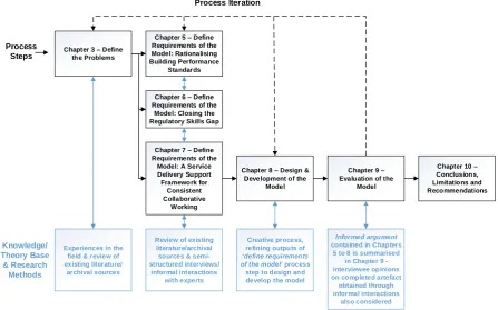 Figure 4.1  - Research methods and thesis chapters within design science research framework 