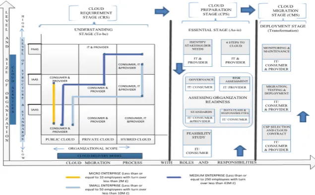 Fig. 1. Framework for cloud computing adoption. 