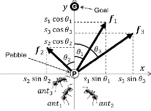 Figure 1: Relation between the forces      ,   , and    in three ants  ,     , and     , where P and G are the pebble and the goal, respectively