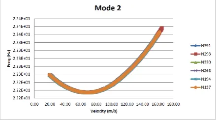 Figure 11. Frequency versus velocities for 1st Mode obtained by using six combinations of number of nodes 