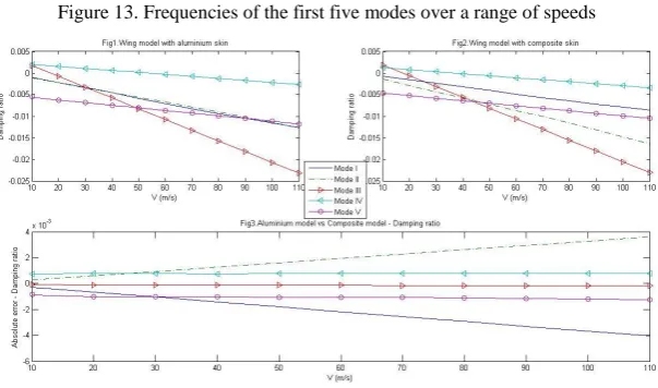 Figure 14. Damping behaviour of the first five modes over a range of speeds 