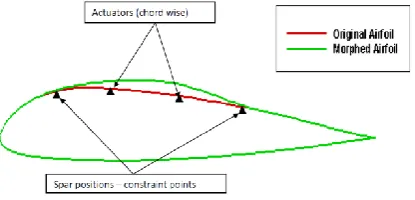 Figure 4. Example of the morphed versus original airfoil shape with spar optimization constraint