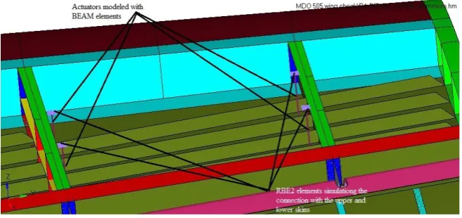 Figure 5. View of the BEAM elements modeling the actuators and their connections to flexible skin 
