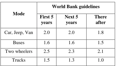 TABLE TRANSPORT DEMAND ELASTICITY COEFFICIENT3   