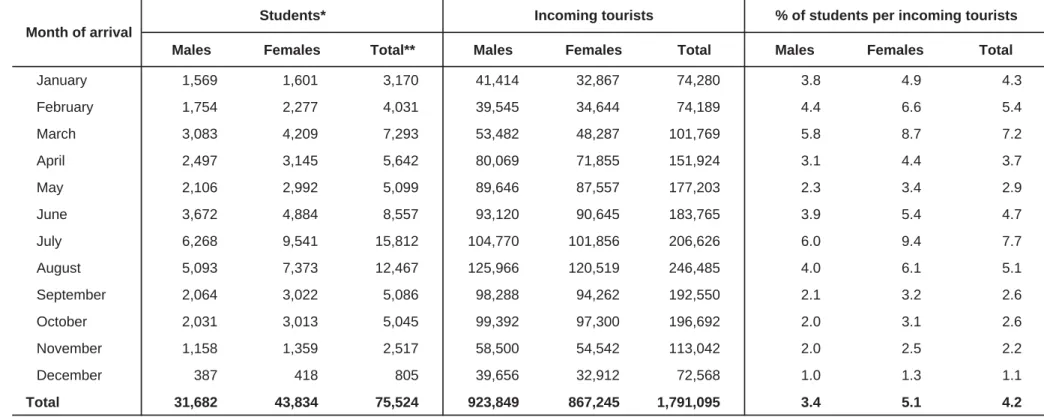 Table 6. Foreign students following courses in specialised schools for English language and incoming tourist in 2015 by sex and month of arrival 