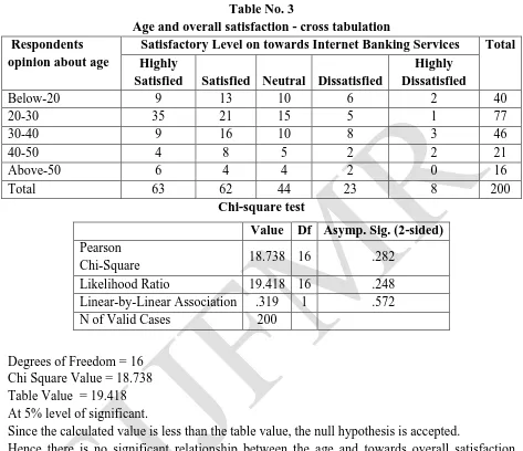 Table No. 3 Age and overall satisfaction - cross tabulation 