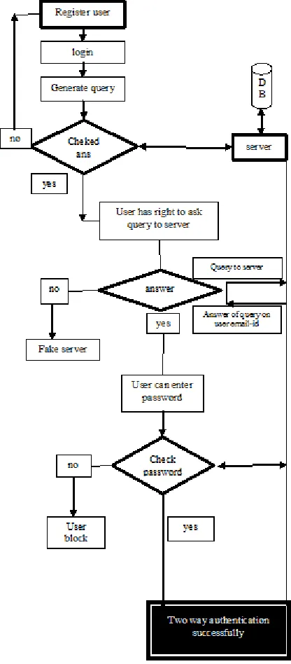 Fig. 8 flow diagram over authentication new technique 