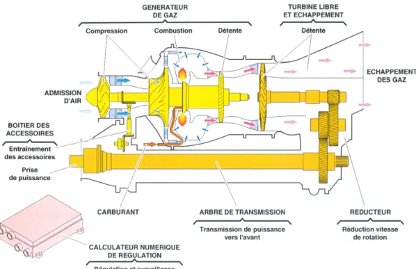 Figure 1. General diagram of the Arriel 2B engine