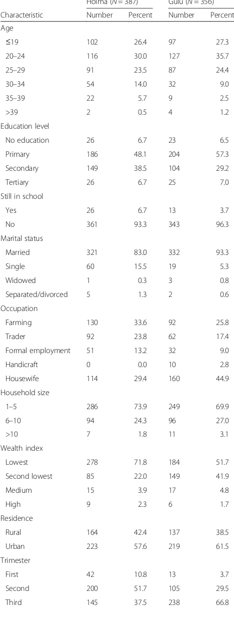 Table 1 Socio-demographic characteristics of the studyparticipants (N = 743)