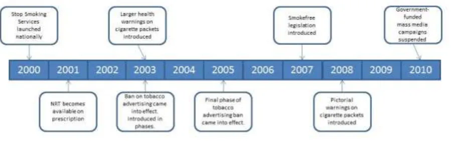 Figure S1. Timeline of tobacco control policies in England, 2000-2010 