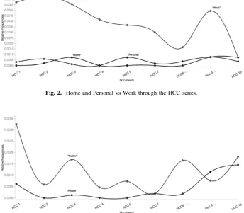 Fig. 3. Public vs Private through the HCC series.