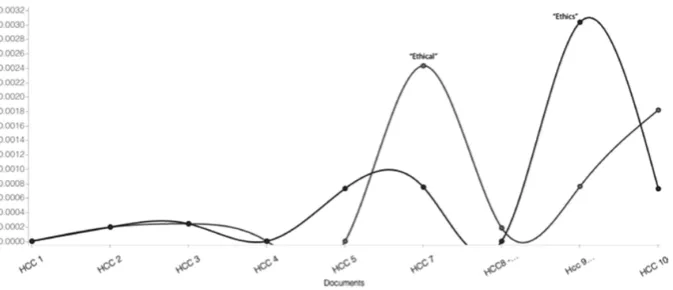 Fig. 5. Timeline of HCC1 to HCC10 proceedings with computers declining over time and infor-mation rising in signiﬁcance (HCC 7 was dedicated to Rob Kling and this introduction is particularlyrich in the use of the terms ‘information’ and ‘informatics’).