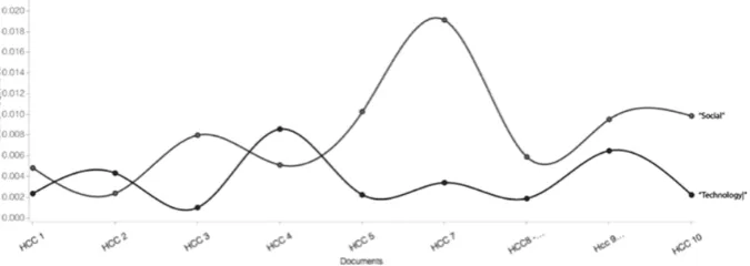Fig. 1. The intertwined focus of technology and the social in HCC.