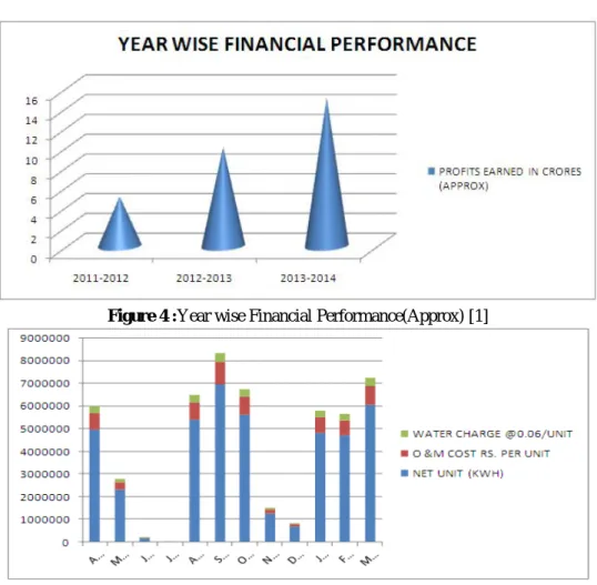 Figure 4 :Year wise Financial Performance(Approx) [1] 