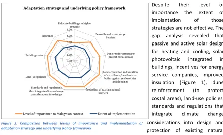 Figure  1:  Comparison  between  levels  of  importance  and  implementation  of  key mitigation technologies, practices, policies and measures in building sector 