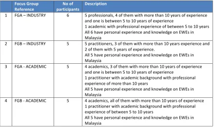 Table 1: Profiles of the focus groups 