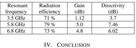Table II resulting antenna parameters after simulation. 
