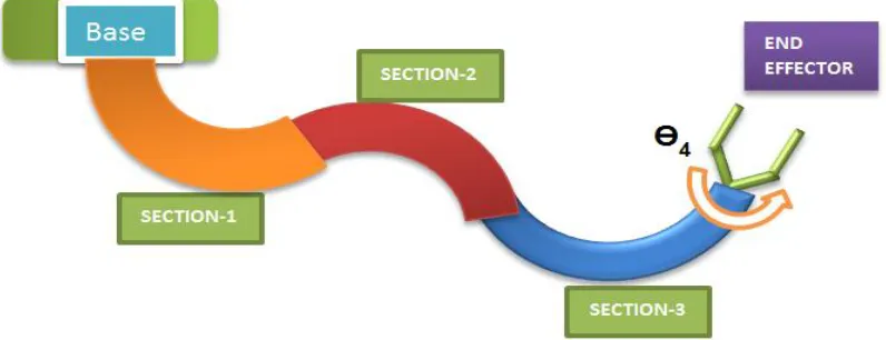 Fig. 2: Three Section flexible link robot architecture 