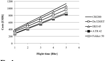 Fig. 1.Direct Maintenance Costs
