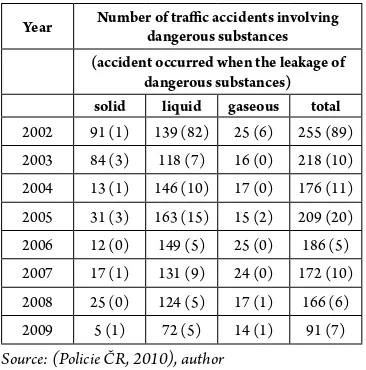 Table 1 List of the number of traffic accidents related to the leakage of dangerous substances from 2002 to 2009