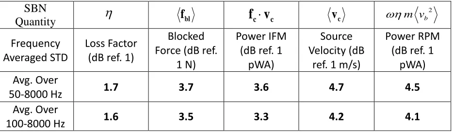 Table 1 - Standard deviations of measured SBN quantities in one-third octave bands. 