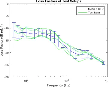 Fig. 2 - Loss factors of the reception plate, with and without the source installed, Test Site #1
