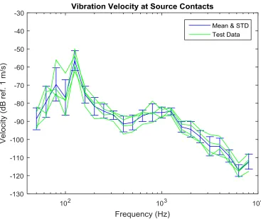 Fig. 4 - Source velocity measurements at four test sites, with means and standard deviations