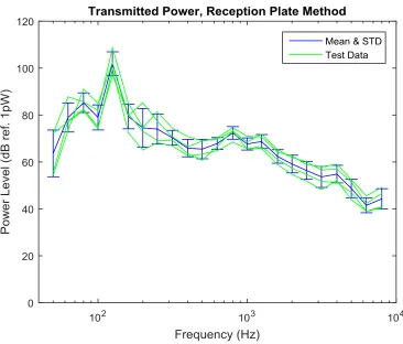 Fig. 6 - Transmitted power measurements at four test sites by RPM, with means and standard deviations