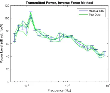 Fig. 7 - Transmitted powers measured at four test sites by IFM, with means and standard deviations