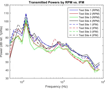 Fig. 8 - Transmitted powers measured by RPM at four test sites (solid lines) vs. IFM (dashed lines).