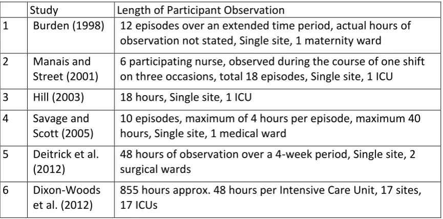 Table 11: The time period of participant observation within nursing ethnographic studies 