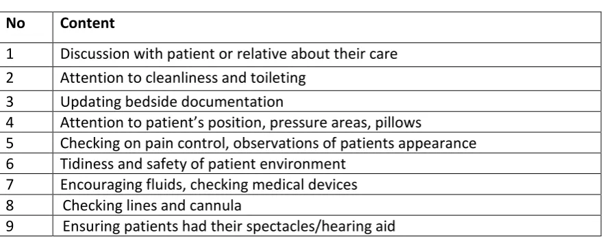 Table 2: Content of Patient Comfort Rounds (PCR)  