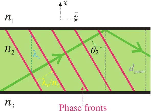 Fig. 1.13. If θ2 is greater than the critical angle, and n2 is greater than n1,3, then total internal reflection occurs at both boundaries allowing optical guiding