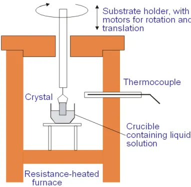 Fig. 1.15. Typical setup used for growth of waveguides by liquid phase epitaxy. 