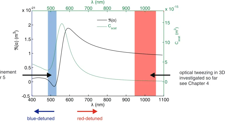 Figure 1.1: We illustrate the central theme of our work by means of the polarisability