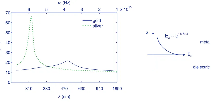 Figure 2.2: Leftdecay of the electric ﬁeld penetrating a material in directionpart of the refractive indexthe onset of interband transitions which give gold and silver their respective colours
