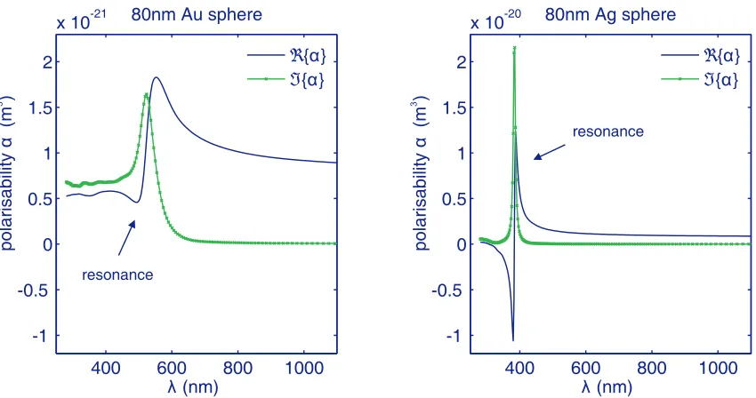 Figure 2.6: Left - We calculated the real and imaginary part of the polarisability α fora 80nm gold sphere in water according to Eq