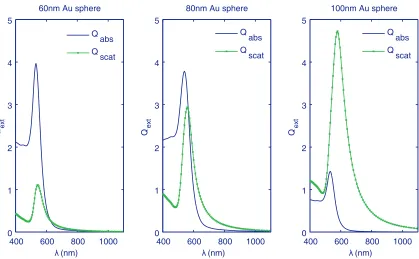 Figure 2.9: The scattering eﬃciency Qscat (green) increases signiﬁcantly over the absorp-tion eﬃciency Qabs (blue) for larger gold nanoparticles