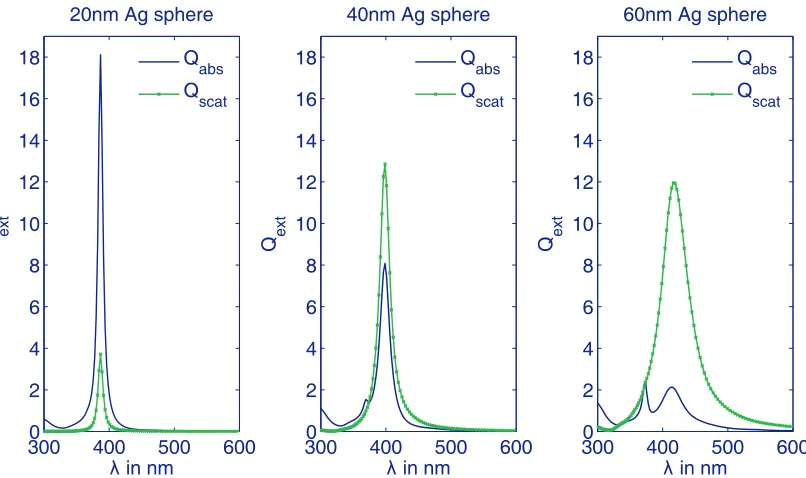 Figure 2.10: Contrary to the quasi-static approximation, the resonance of the scatteringand absorption eﬃciency calculated with Mie theory (Eq