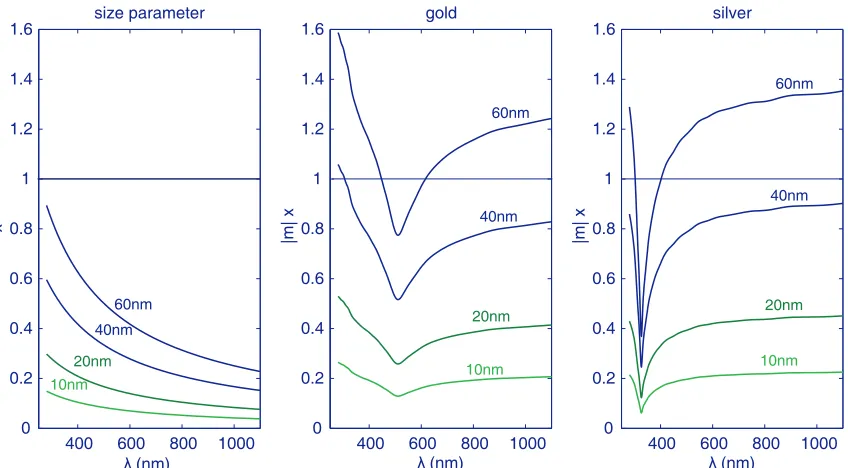 Figure 2.11: The size parameterconditions x = 2πanhost/λ (left) and its product with the relativerefractive index |m|x for gold (middle) and silver (right) spheres do not fulﬁl the required x ≪ 1 and |m|x ≪ 1 of the quasi-static approximation for the particle sizes weuse in our experiments (60-100nm).