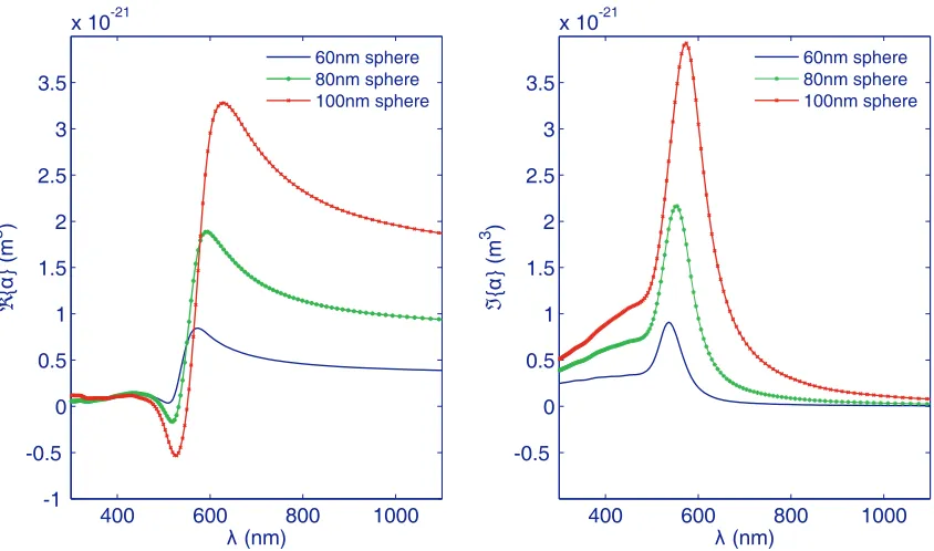 Figure 2.12: We calculated the polarisability αext for gold nanospheres with variousdiameters from Eq