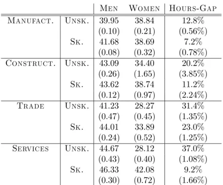 Table 9: Mean-Hours Per Week