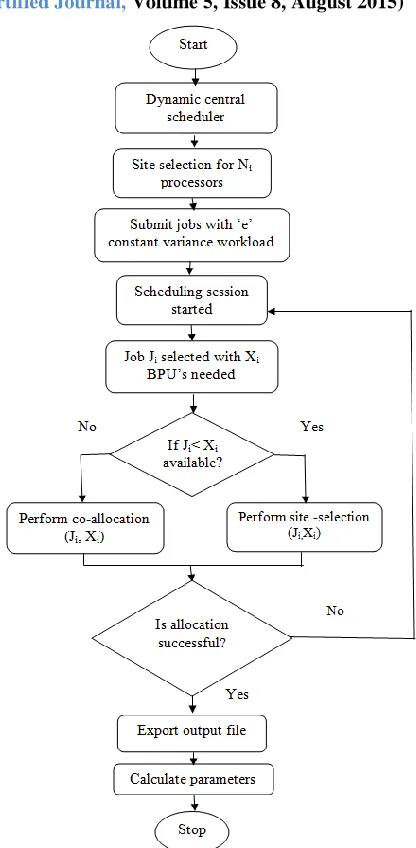 Figure 1: Flow chart of proposed technique  