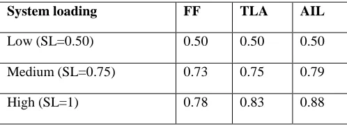 TABLE II Evaluation of Average Utilization for FF, TLA, AIL 