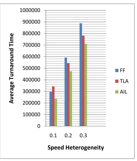 Figure 2: Performance result of workload with low system loading (0.50) 