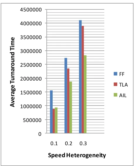 Figure 5: Performance improvement with respect to different system loading (SL= 0.50, 0.75, 1) and speed heterogeneity (SH= 0.1, 0.2, 0.3)