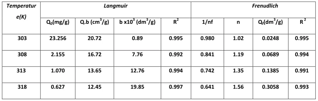 Table 2: H adsorption on Mango-AC:ZnCl