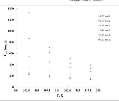 Figure (1):Amount of CH3CO2H adsorbed on Mango-AC:ZnCl2 sample as a function of temperature 