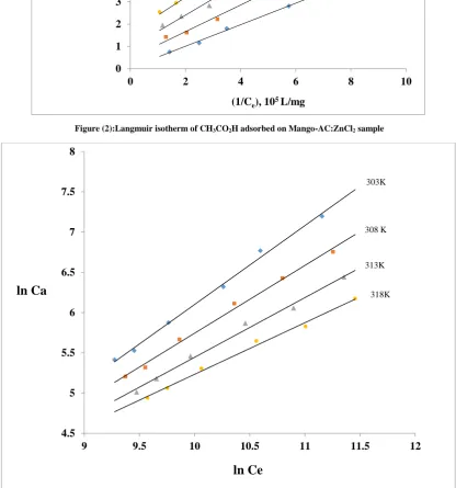 Figure (2):Langmuir isotherm of CH3CO2H adsorbed on Mango-AC:ZnCl2 sample 