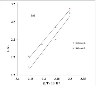 Figure (4):Equilibrium constants of CH3CO2H solutions adsorbed on Mango-AC:ZnCl2 sample as a function of temperature 
